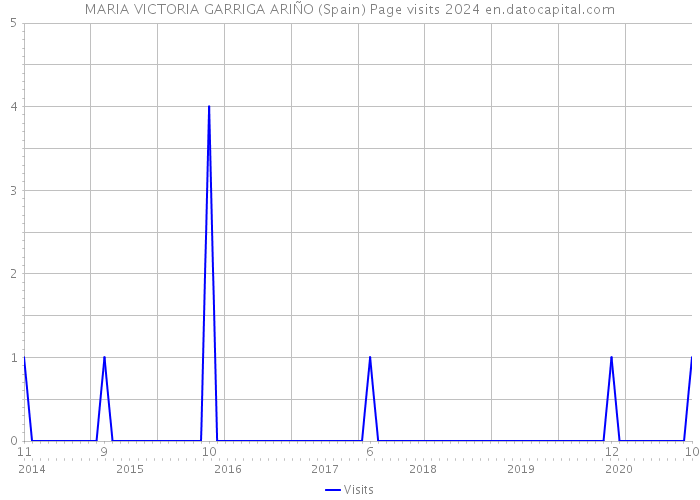 MARIA VICTORIA GARRIGA ARIÑO (Spain) Page visits 2024 