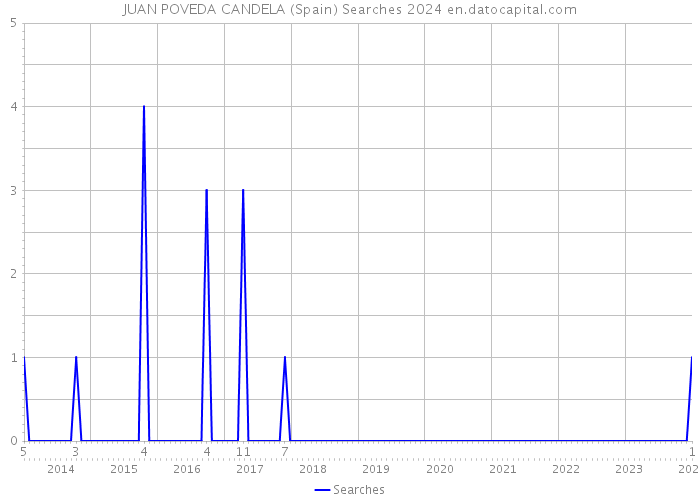 JUAN POVEDA CANDELA (Spain) Searches 2024 