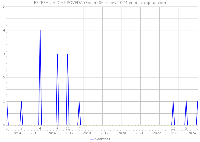 ESTEFANIA DIAZ POVEDA (Spain) Searches 2024 