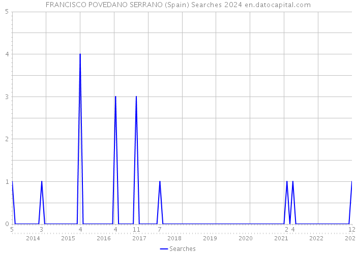 FRANCISCO POVEDANO SERRANO (Spain) Searches 2024 