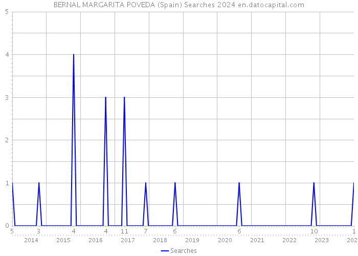 BERNAL MARGARITA POVEDA (Spain) Searches 2024 