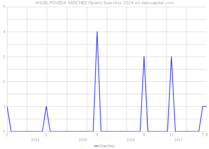 ANGEL POVEDA SANCHEZ (Spain) Searches 2024 