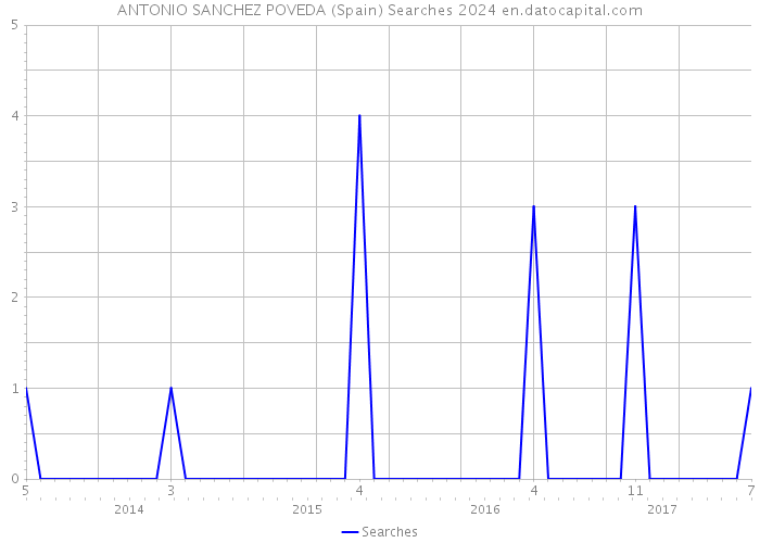 ANTONIO SANCHEZ POVEDA (Spain) Searches 2024 