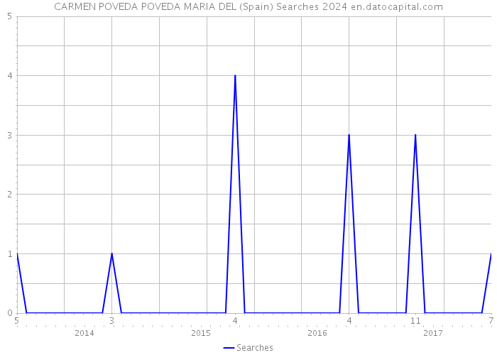 CARMEN POVEDA POVEDA MARIA DEL (Spain) Searches 2024 