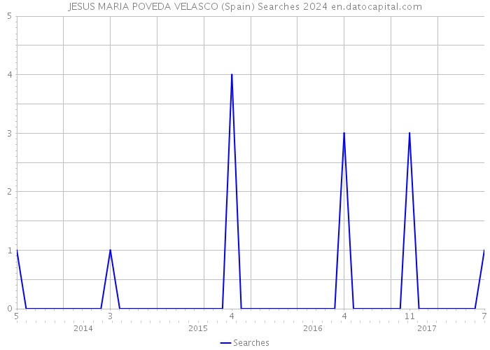 JESUS MARIA POVEDA VELASCO (Spain) Searches 2024 