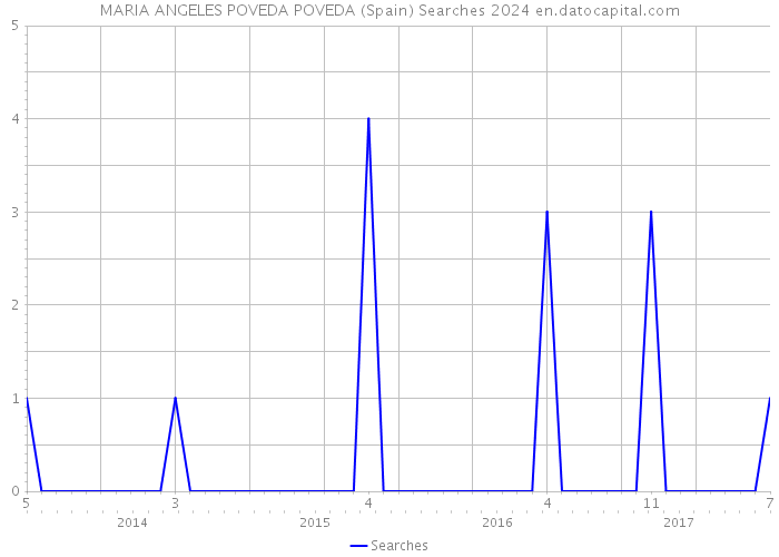 MARIA ANGELES POVEDA POVEDA (Spain) Searches 2024 