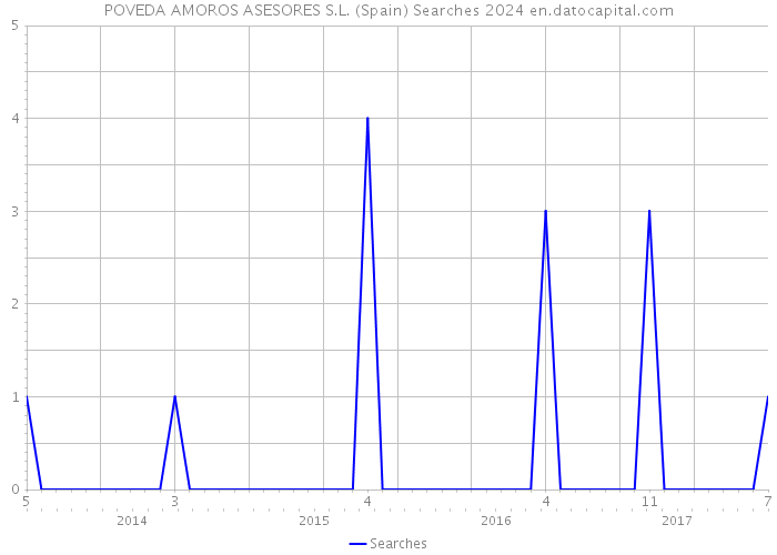 POVEDA AMOROS ASESORES S.L. (Spain) Searches 2024 