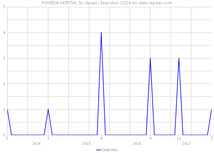 POVEDA HORTAL SL (Spain) Searches 2024 