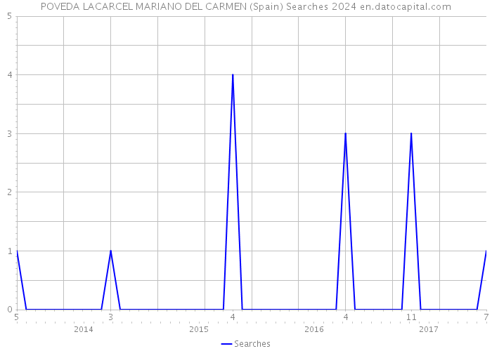 POVEDA LACARCEL MARIANO DEL CARMEN (Spain) Searches 2024 