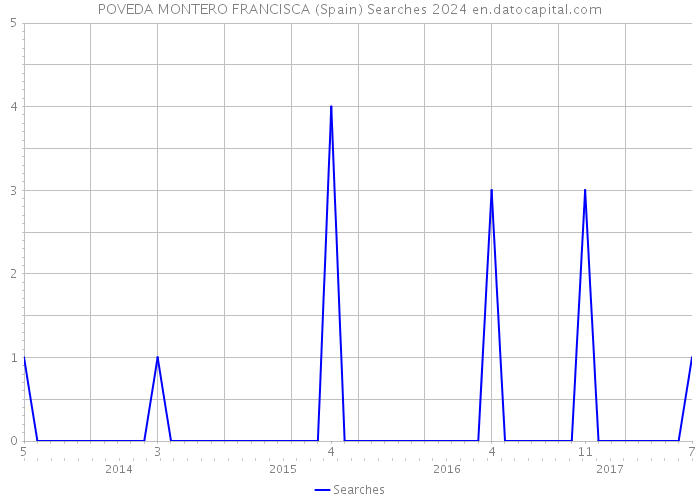 POVEDA MONTERO FRANCISCA (Spain) Searches 2024 