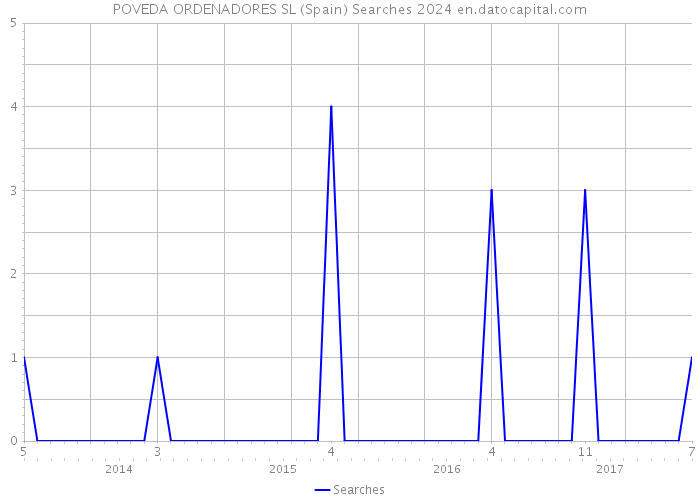 POVEDA ORDENADORES SL (Spain) Searches 2024 