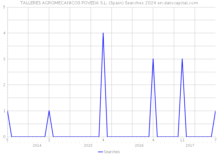 TALLERES AGROMECANICOS POVEDA S.L. (Spain) Searches 2024 