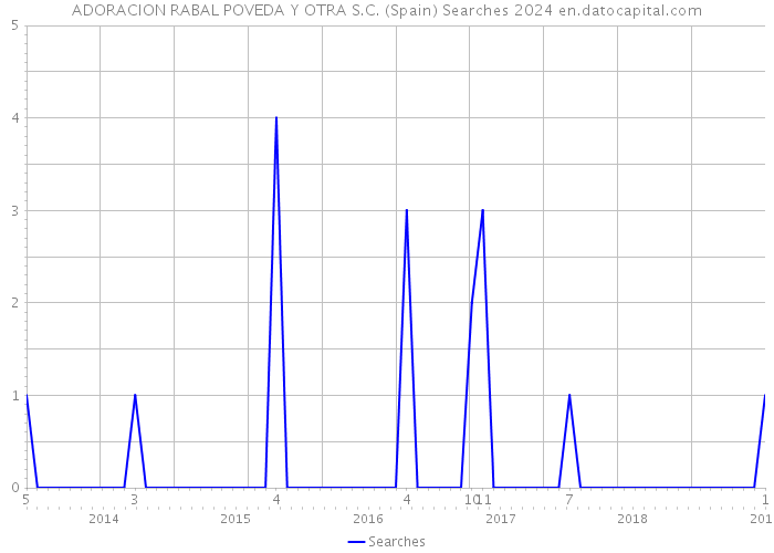 ADORACION RABAL POVEDA Y OTRA S.C. (Spain) Searches 2024 