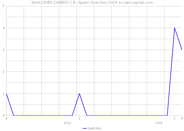 SALAZONES CABEDO C.B. (Spain) Searches 2024 