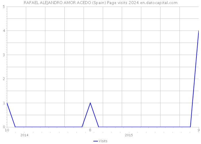 RAFAEL ALEJANDRO AMOR ACEDO (Spain) Page visits 2024 