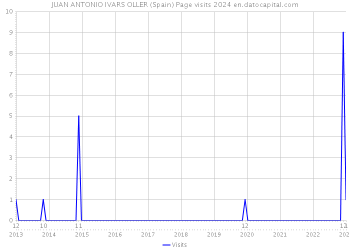 JUAN ANTONIO IVARS OLLER (Spain) Page visits 2024 