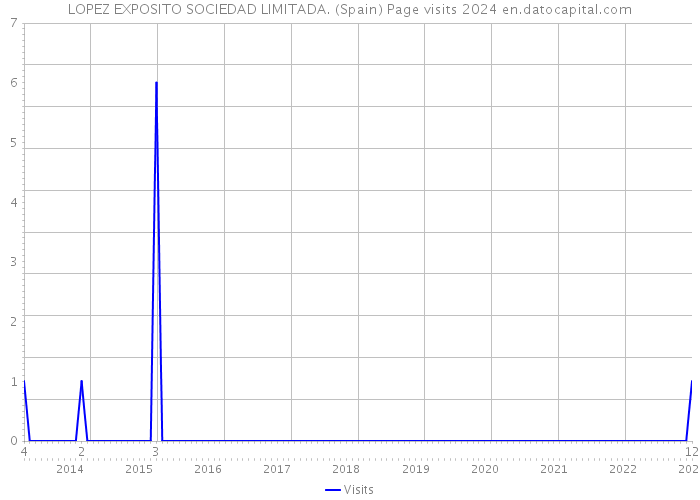 LOPEZ EXPOSITO SOCIEDAD LIMITADA. (Spain) Page visits 2024 