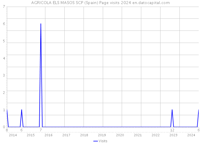 AGRICOLA ELS MASOS SCP (Spain) Page visits 2024 