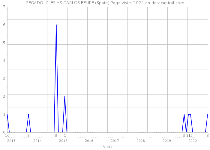 SEGADO IGLESIAS CARLOS FELIPE (Spain) Page visits 2024 
