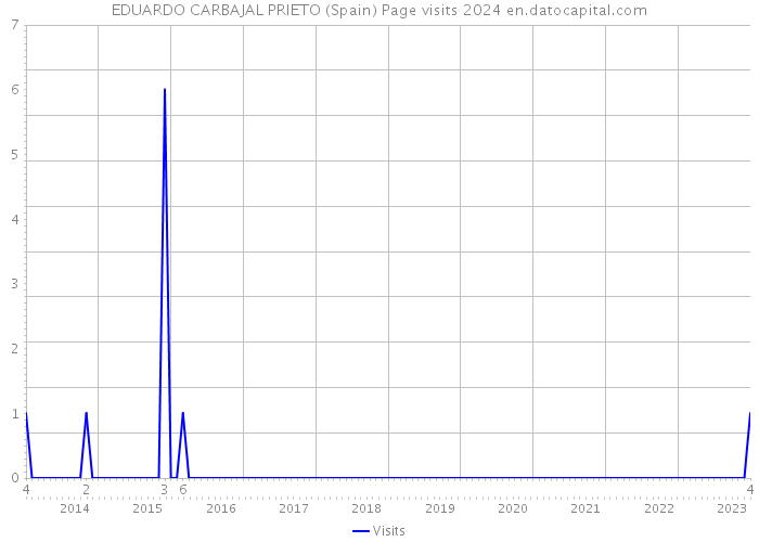 EDUARDO CARBAJAL PRIETO (Spain) Page visits 2024 