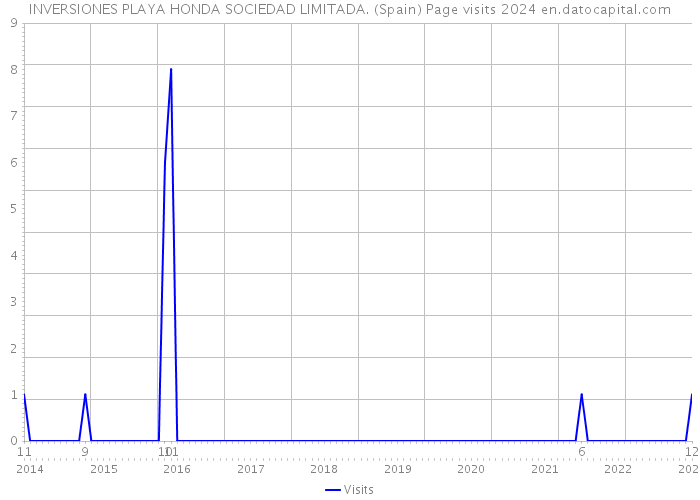 INVERSIONES PLAYA HONDA SOCIEDAD LIMITADA. (Spain) Page visits 2024 