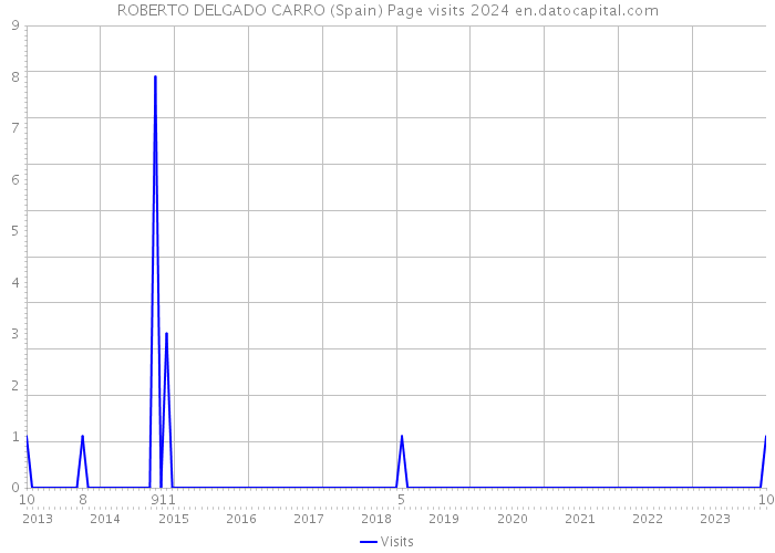 ROBERTO DELGADO CARRO (Spain) Page visits 2024 
