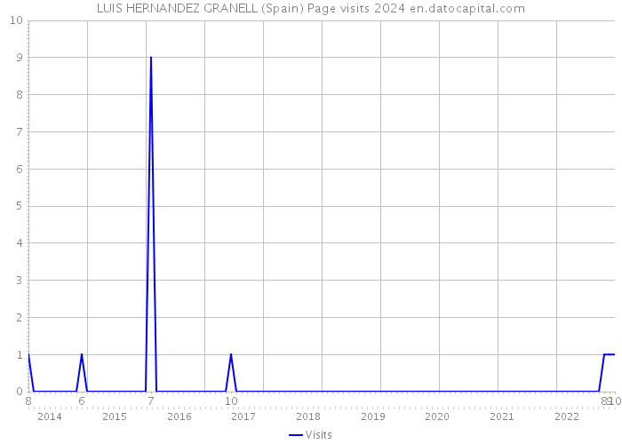 LUIS HERNANDEZ GRANELL (Spain) Page visits 2024 