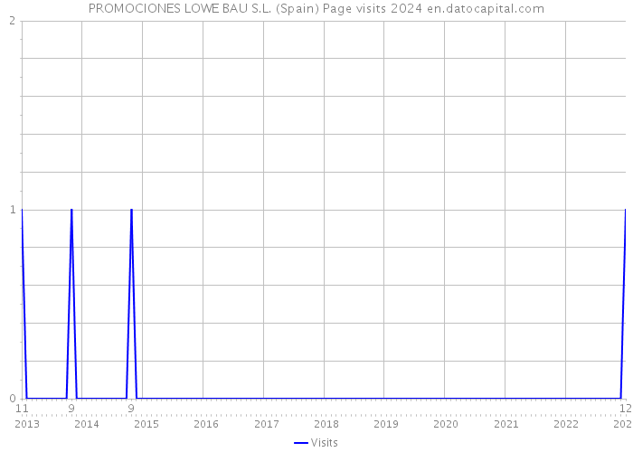 PROMOCIONES LOWE BAU S.L. (Spain) Page visits 2024 