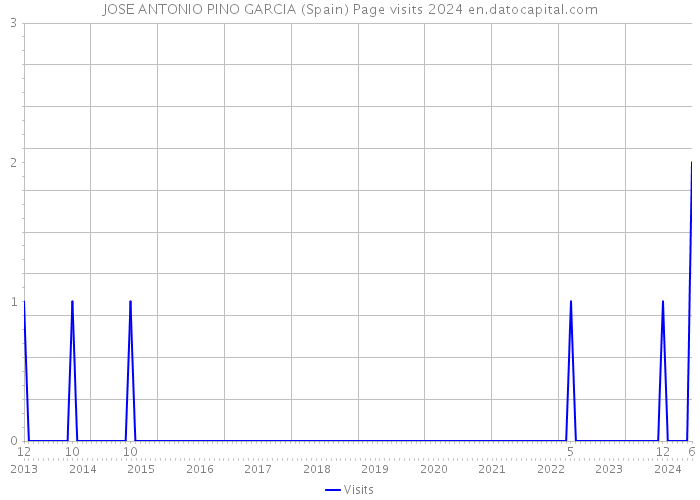 JOSE ANTONIO PINO GARCIA (Spain) Page visits 2024 