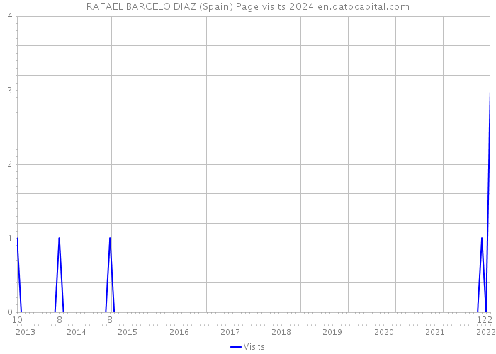 RAFAEL BARCELO DIAZ (Spain) Page visits 2024 