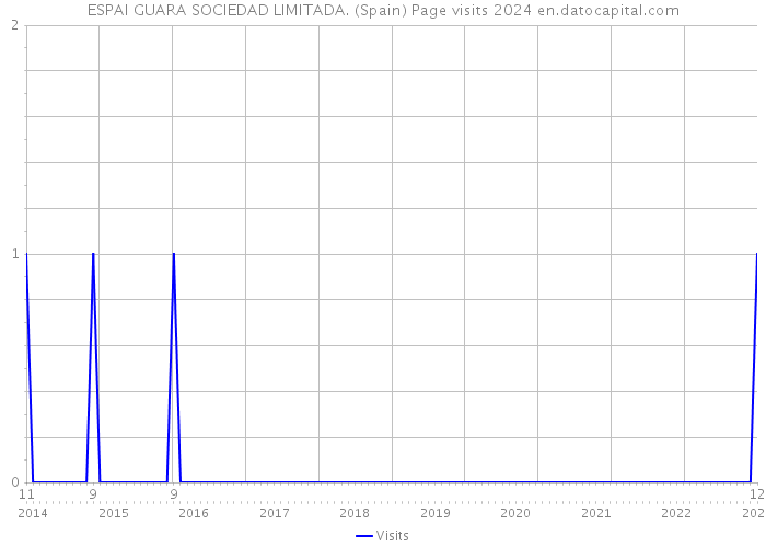 ESPAI GUARA SOCIEDAD LIMITADA. (Spain) Page visits 2024 