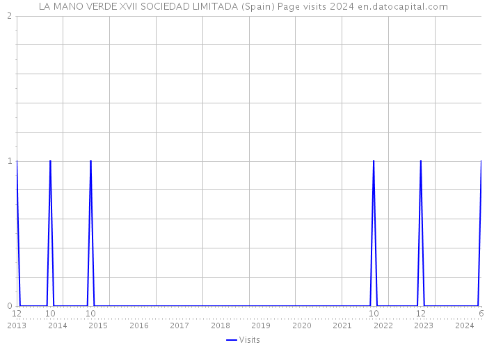 LA MANO VERDE XVII SOCIEDAD LIMITADA (Spain) Page visits 2024 