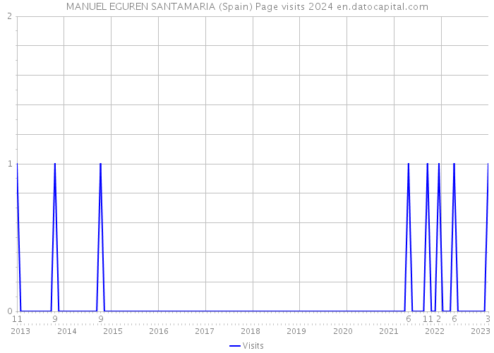 MANUEL EGUREN SANTAMARIA (Spain) Page visits 2024 