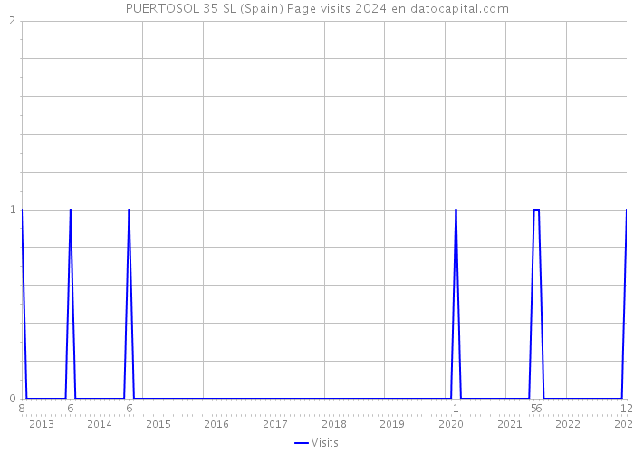 PUERTOSOL 35 SL (Spain) Page visits 2024 