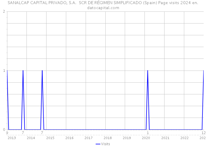 SANALCAP CAPITAL PRIVADO, S.A. SCR DE RÉGIMEN SIMPLIFICADO (Spain) Page visits 2024 