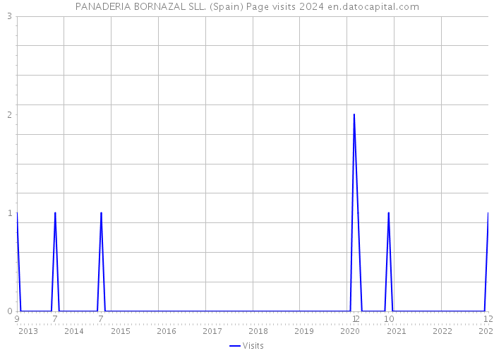PANADERIA BORNAZAL SLL. (Spain) Page visits 2024 