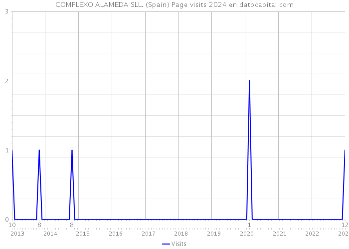 COMPLEXO ALAMEDA SLL. (Spain) Page visits 2024 