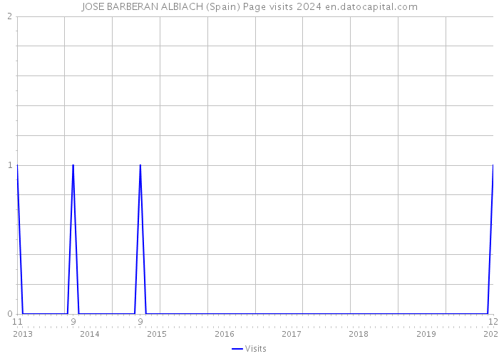 JOSE BARBERAN ALBIACH (Spain) Page visits 2024 