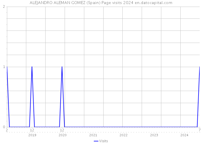 ALEJANDRO ALEMAN GOMEZ (Spain) Page visits 2024 