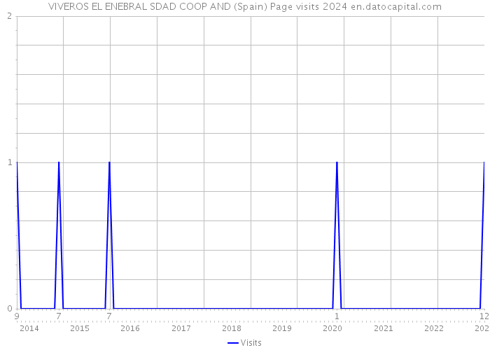 VIVEROS EL ENEBRAL SDAD COOP AND (Spain) Page visits 2024 