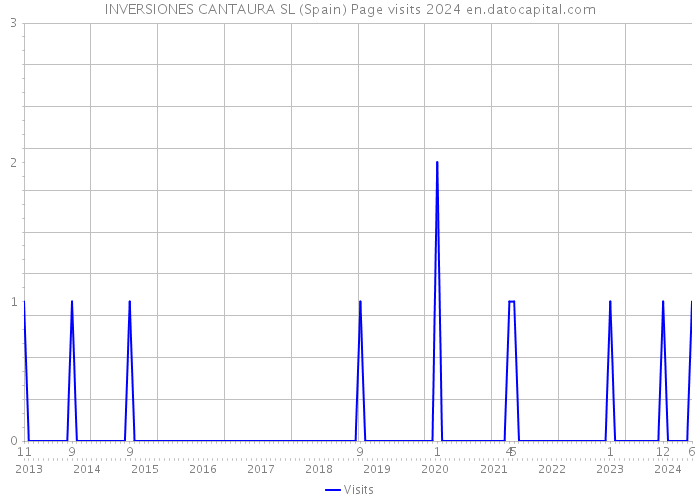 INVERSIONES CANTAURA SL (Spain) Page visits 2024 