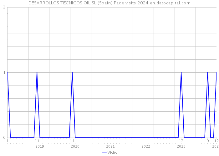 DESARROLLOS TECNICOS OIL SL (Spain) Page visits 2024 