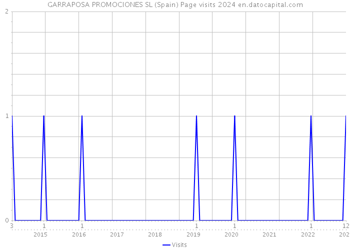 GARRAPOSA PROMOCIONES SL (Spain) Page visits 2024 