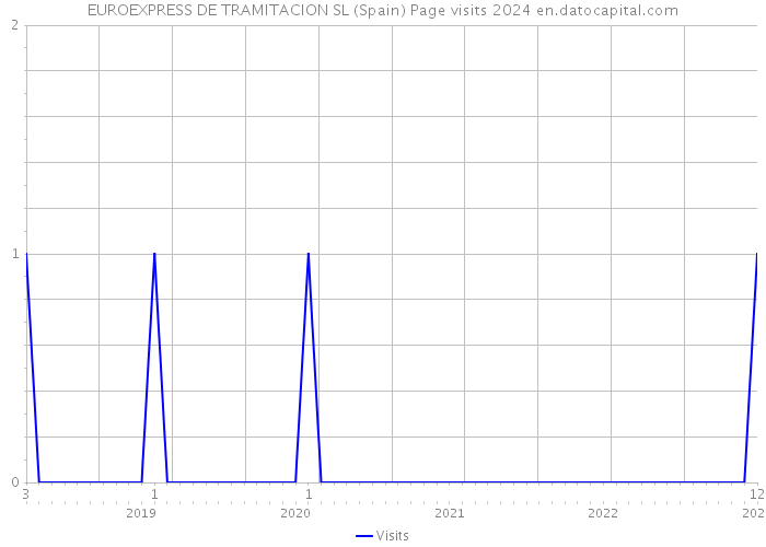 EUROEXPRESS DE TRAMITACION SL (Spain) Page visits 2024 