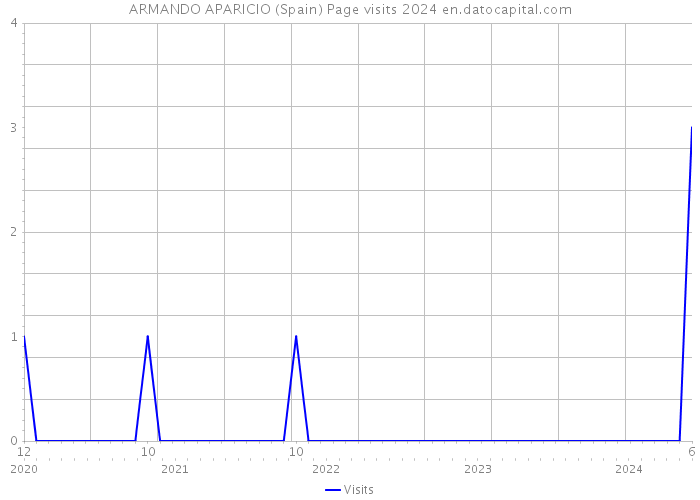 ARMANDO APARICIO (Spain) Page visits 2024 
