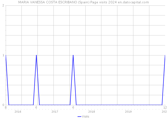 MARIA VANESSA COSTA ESCRIBANO (Spain) Page visits 2024 