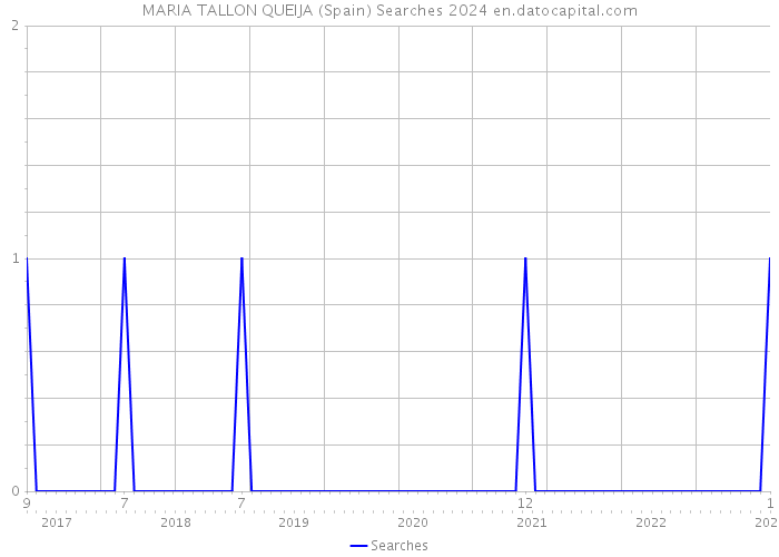 MARIA TALLON QUEIJA (Spain) Searches 2024 