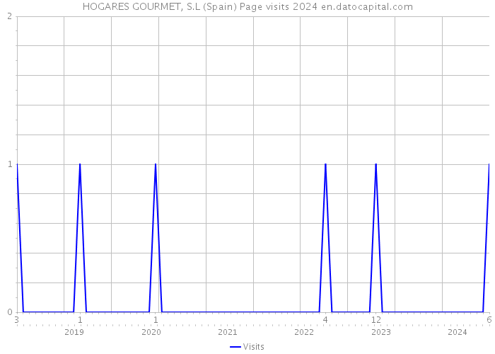 HOGARES GOURMET, S.L (Spain) Page visits 2024 