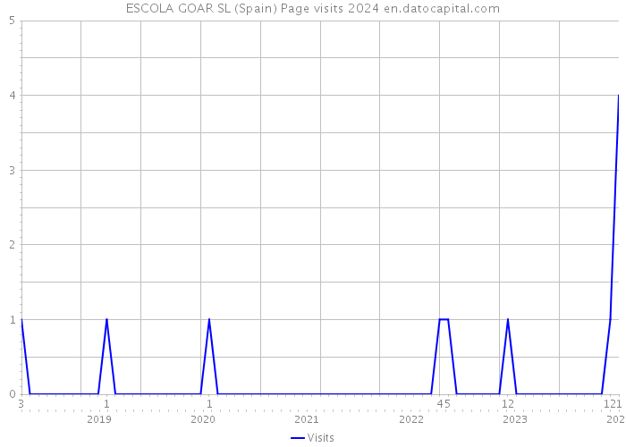 ESCOLA GOAR SL (Spain) Page visits 2024 