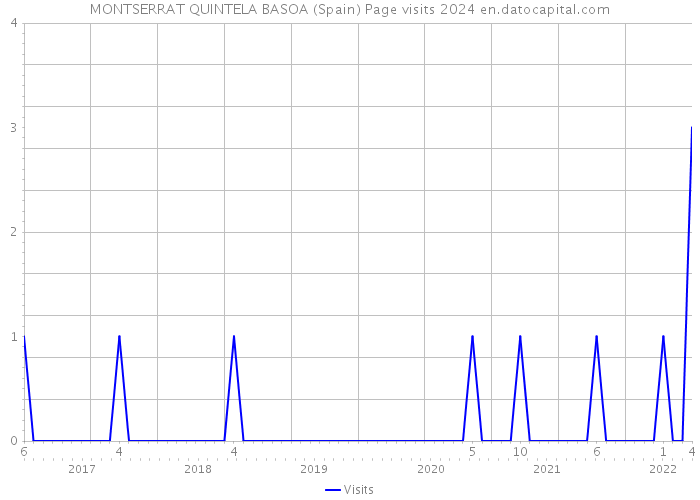 MONTSERRAT QUINTELA BASOA (Spain) Page visits 2024 
